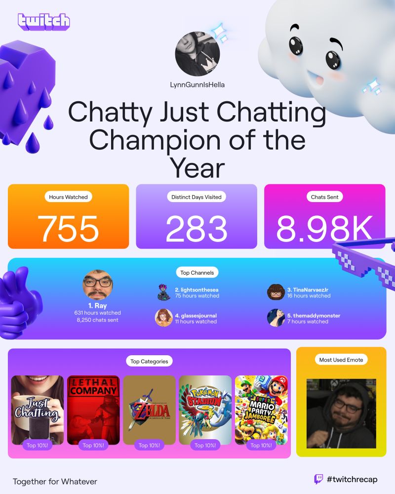 Twitch Recap. 755 hours watched. 283 days visited. 8.98k chats sent. Top channels (in order) were Ray, Lightsonthesea, TinaNarvaezJr, glassesjournal, themaddymonster. Top categories were (in order) just chatting, lethal company, legend of Zelda ocarina of time, Pokémon stadium and Mario party jamboree. Most used emote rnjrDANCE