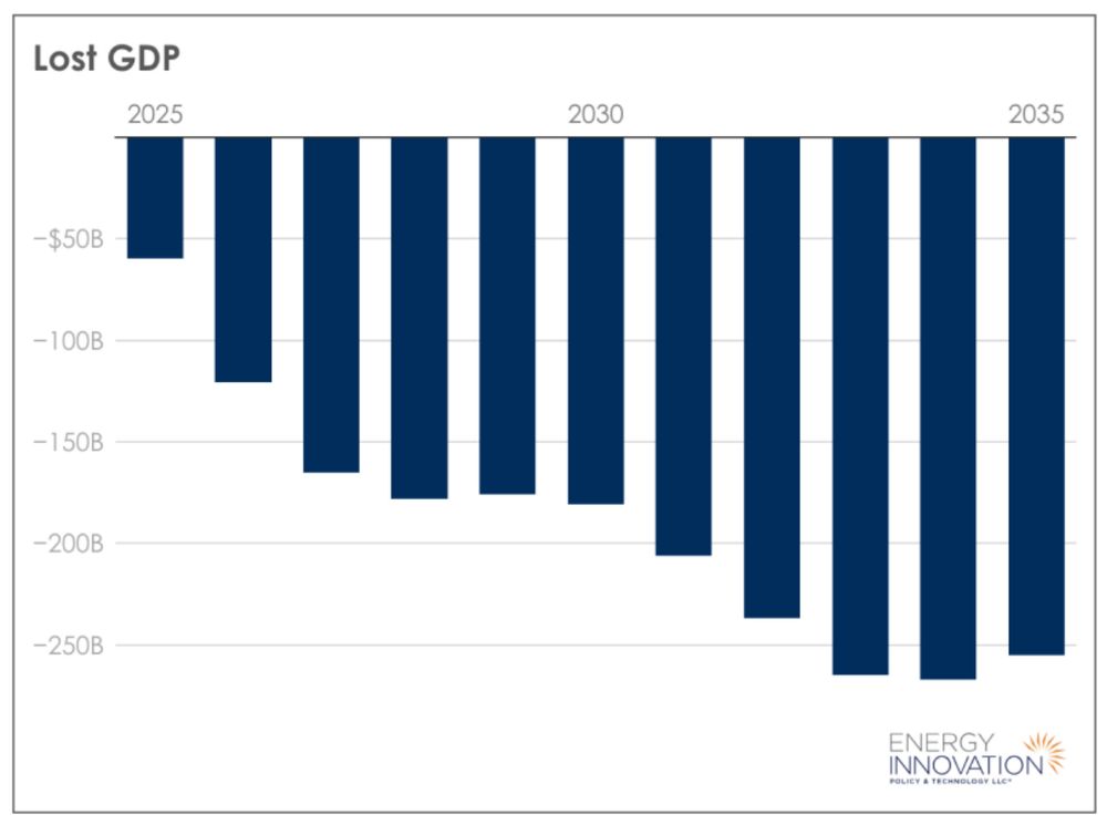 Inflation Reduction Act repeal severely harms the US economy and GDP