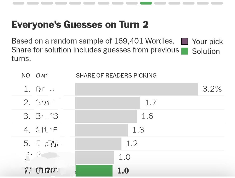 Image from Wordle bot showing today's word is not number 1 on turn 2, but number 7