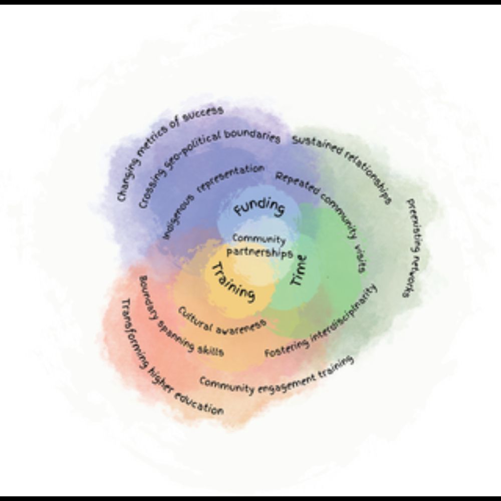 Perspectives on funding structures, cross-cultural collaboration and institutional support needed to...