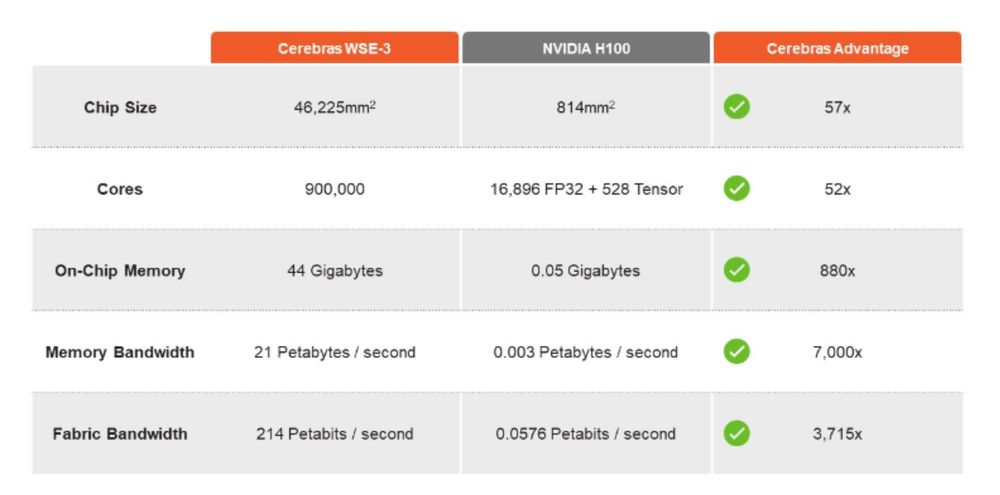 The Newest Artificial Intelligence Stock Has Arrived -- and It Claims to Make Chips That Are 20x Faster Than Nvidia