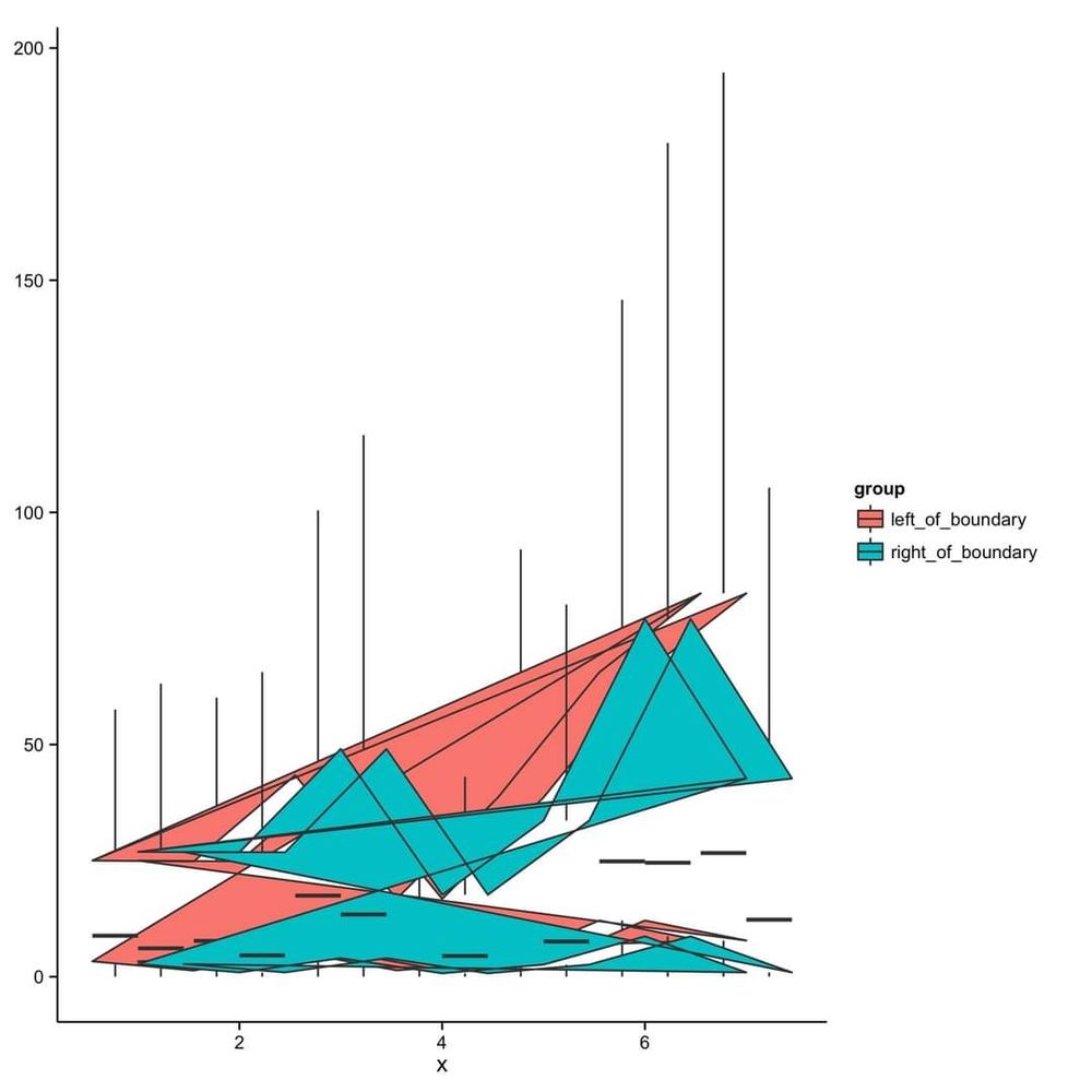 Graph produced with ggplot2 package that looks more like a crouching cat than a boxplot