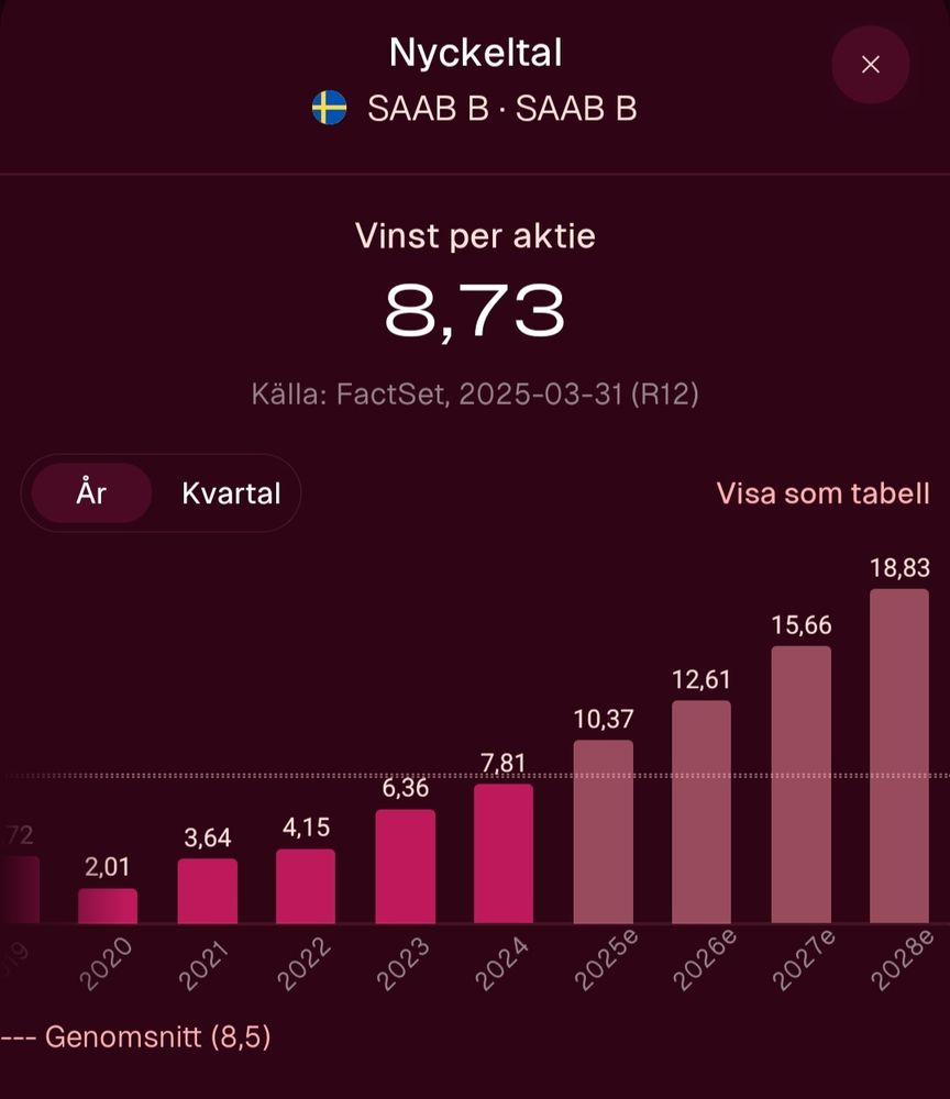 Montrose vinst/aktie. Värde 2023: 6,36