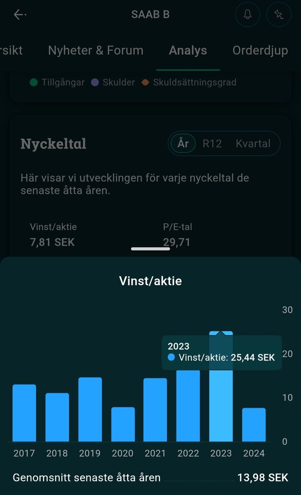 Vinst/aktie Avanza. Värde 2023: 25,44