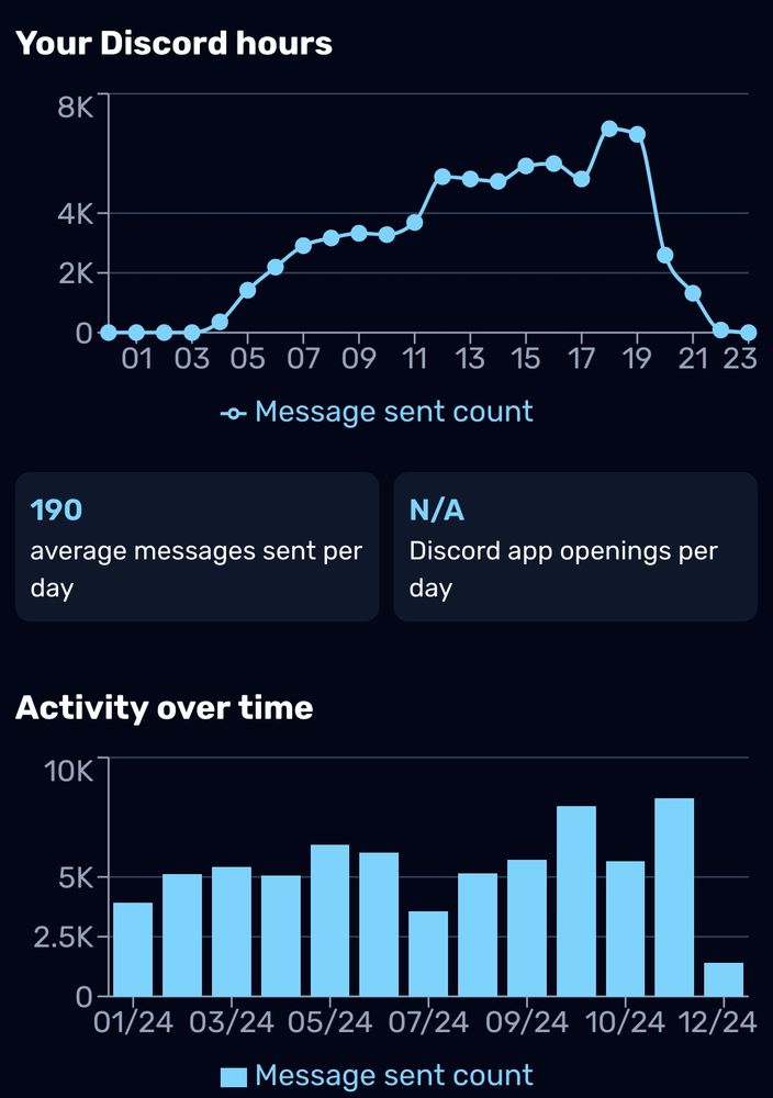 stats showing most active discord hours, average messages per day, and activity for each months