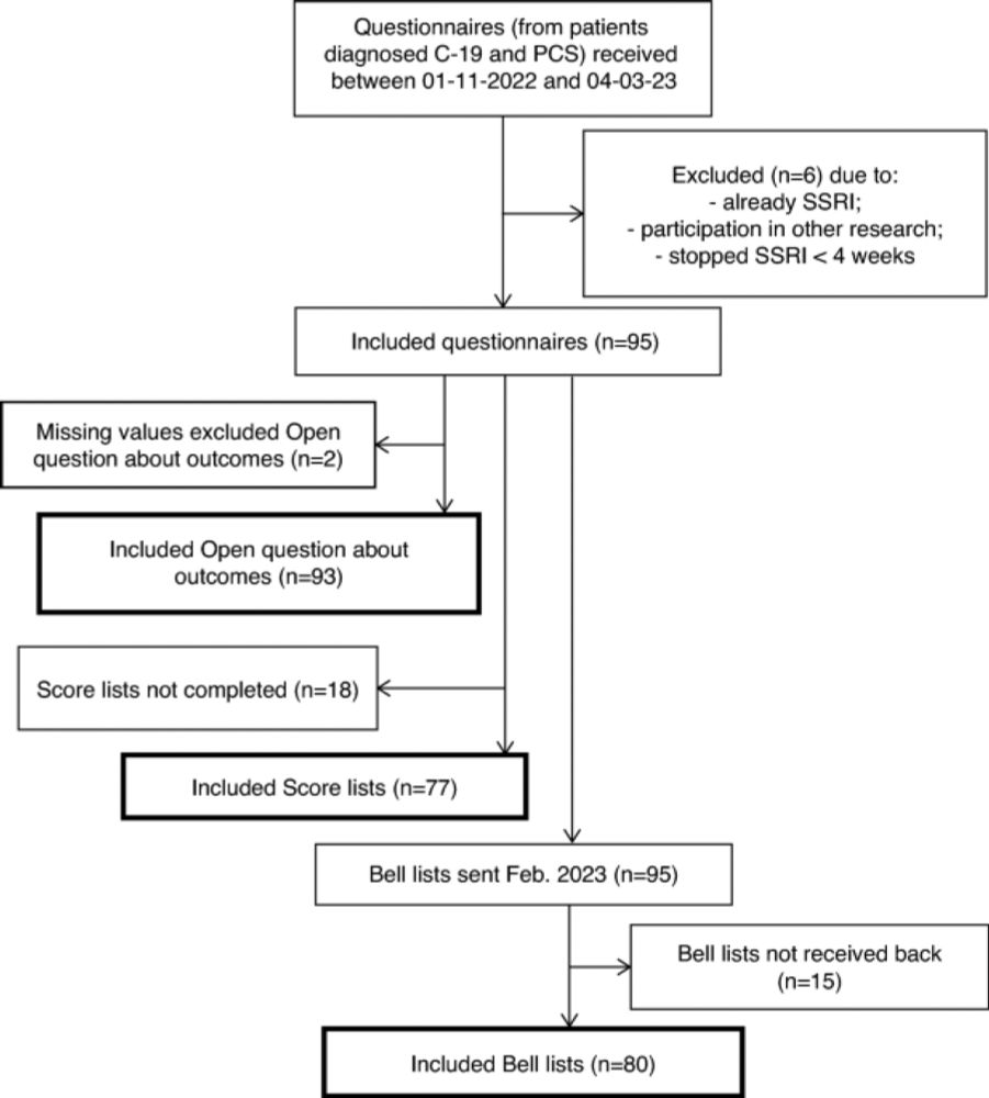 Treatment of 95 post-Covid patients with SSRIs - Scientific Reports