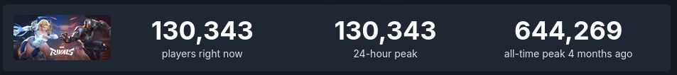 Marvel Rivals with a 24-hour peak player count of 130 343 players