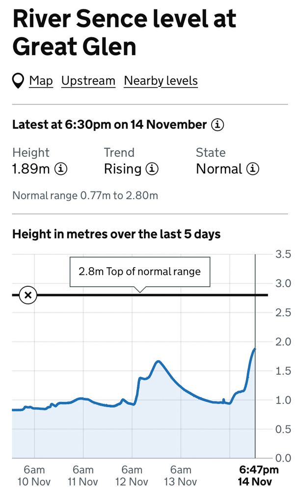 Hydrograph of river sence at great glen. Over the last 6 hours the river has risen about 1 metre,  more rapidly in last couple of hours. Now at 1.89m, 90 cm below the top of normal range.
