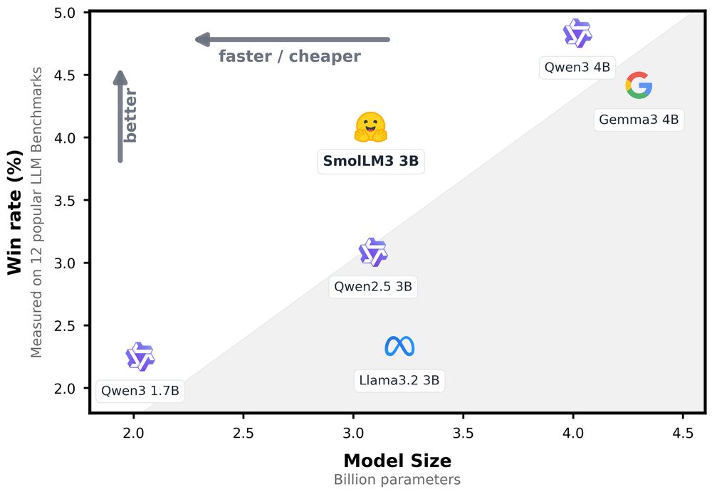 On the eve of Grok 4, trained on the biggest cluster ever, we get a SOTA mobile model from Hugging Face. 

Open weights, open data, open methods. Huge respect to the team for sharing everything.