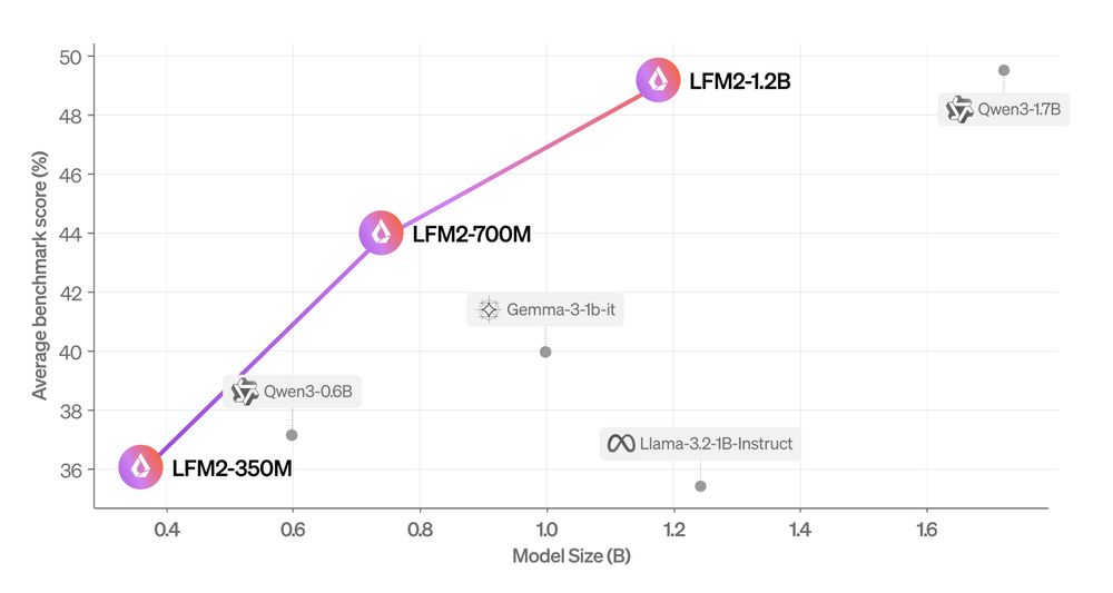 3 new models now available in esper!

@LiquidAI_'s LFM2 is designed specifically as an on-device model. It compares well to much larger models while being much faster and memory efficient.

I've also added Falcon H1 🇦🇪 and LG's hybrid reasoner EXAONE 🇰🇷

This brings the total to over 20 mo