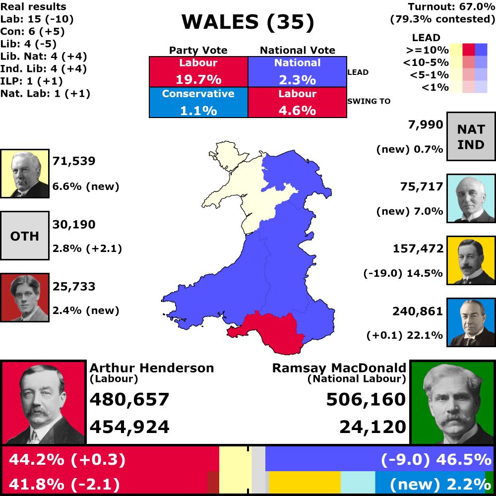 Wales, 35 seats across 6 counties

67.0% turnout (79.3% in contested seats)

Combined vote results

2.3% National lead
4.6% swing from National to Labour

National: 46.5% (down 9.0%)
Labour: 44.2% (up 0.3%)

Individual vote results

19.7% Labour lead
1.1% swing from Labour to Conservative

Labour: 41.8% (down 2.1%)
Conservative: 22.1% (up 0.1%)
Liberal: 14.5% (down 19.0%)
Liberal National: 7.0% (up 7.0%)
Independent Liberal: 6.6% (up 6.6%)
Independent Labour Party: 2.4% (up 2.4%)
National Labour: 2.2% (up 2.2%)
National Independents: 0.7% (up 0.7%)
Other: 2.8% (up 2.1%)

Seat results

Labour: 15 seats (down 10), 4 uncontested
Conservative: 6 seats (up 5)
Liberal: 4 seats (down 5)
Liberal National: 4 seats (up 4), 2 uncontested
Independent Liberal: 4 seats (up 4)
Independent Labour Party: 1 seat (up 1)
National Labour: 1 seat (up 1)
National Independents: 0 seats (no change)
Other: 0 seats (no change)