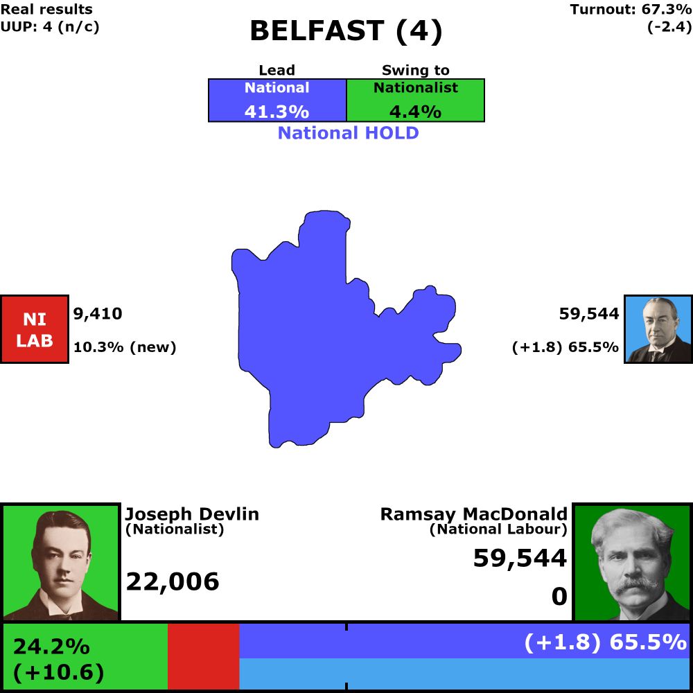 Belfast, 4 votes

67.3% turnout (down 2.4%)

National Hold, 41.3% lead
4.4% swing from National to Nationalist

Ulster Unionist: 65.5% (up 1.8%)
Nationalist: 24.2% (up 10.6%)
NI Labour: 10.3% (up 10.3%)

Seat Results

Ulster Unionist: 4 seats (no change), 2 uncontested
Nationalist: 0 seats (no change)
NI Labour: 0 seats (no change)