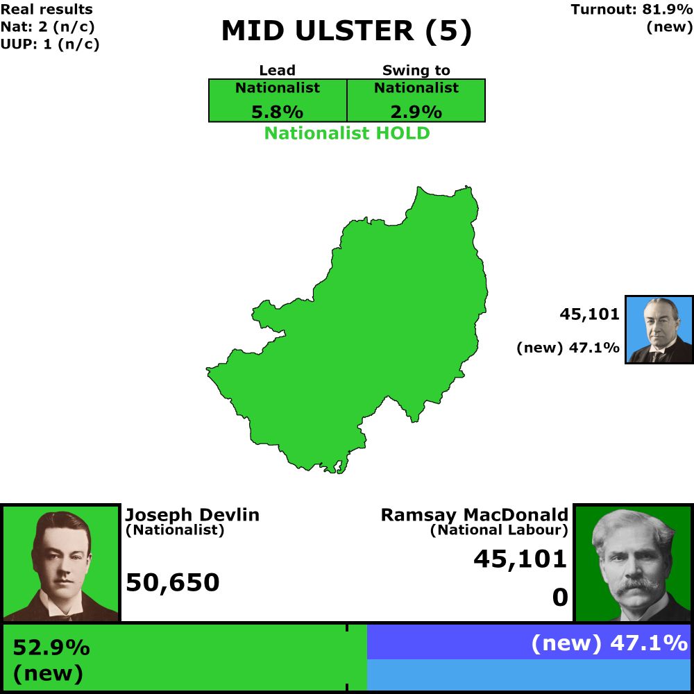 Mid Ulster, 3 votes

81.9% turnout (up 81.9%)

Nationalist hold, 5.8% lead
2.9% swing from National to Nationalist

Nationalist: 52.9% (up 52.9%)
Ulster Unionist: 47.1% (up 47.1%)

Seat Results

Nationalist: 2 seats (no change)
Ulster Unionist: 1 seats (no change), 1 uncontested