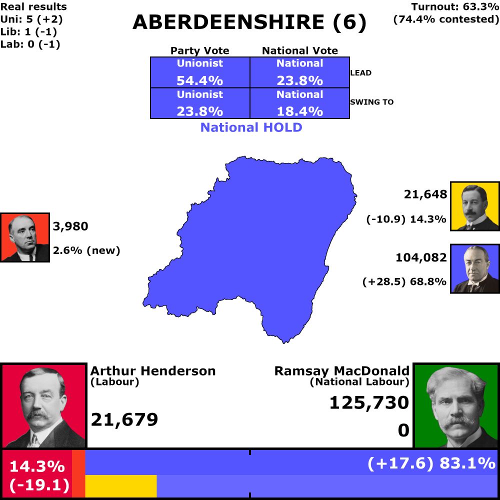 Aberdeenshire, 6 votes

63.3% turnout (74.4% in contested seats)

Combined vote results

National hold, 68.7% lead
18.4% swing from Labour to National

National: 83.1% (up 17.6%)
Labour: 14.3% (down 19.1%)

Individual vote results

54.4% Unionist lead
23.8% swing from Labour to Unionist

Unionist: 68.8% (up 28.5%)
Labour: 14.3% (down 19.1%)
Liberal: 14.3% (down 10.9%)
Communist: 2.6% (up 2.6%)

Seat Results

Unionist: 5 seats (up 2)
Labour: 0 seats (down 1)
Liberal: 1 seats (down 1), 1 uncontested
Communist: 0 seats (no change)