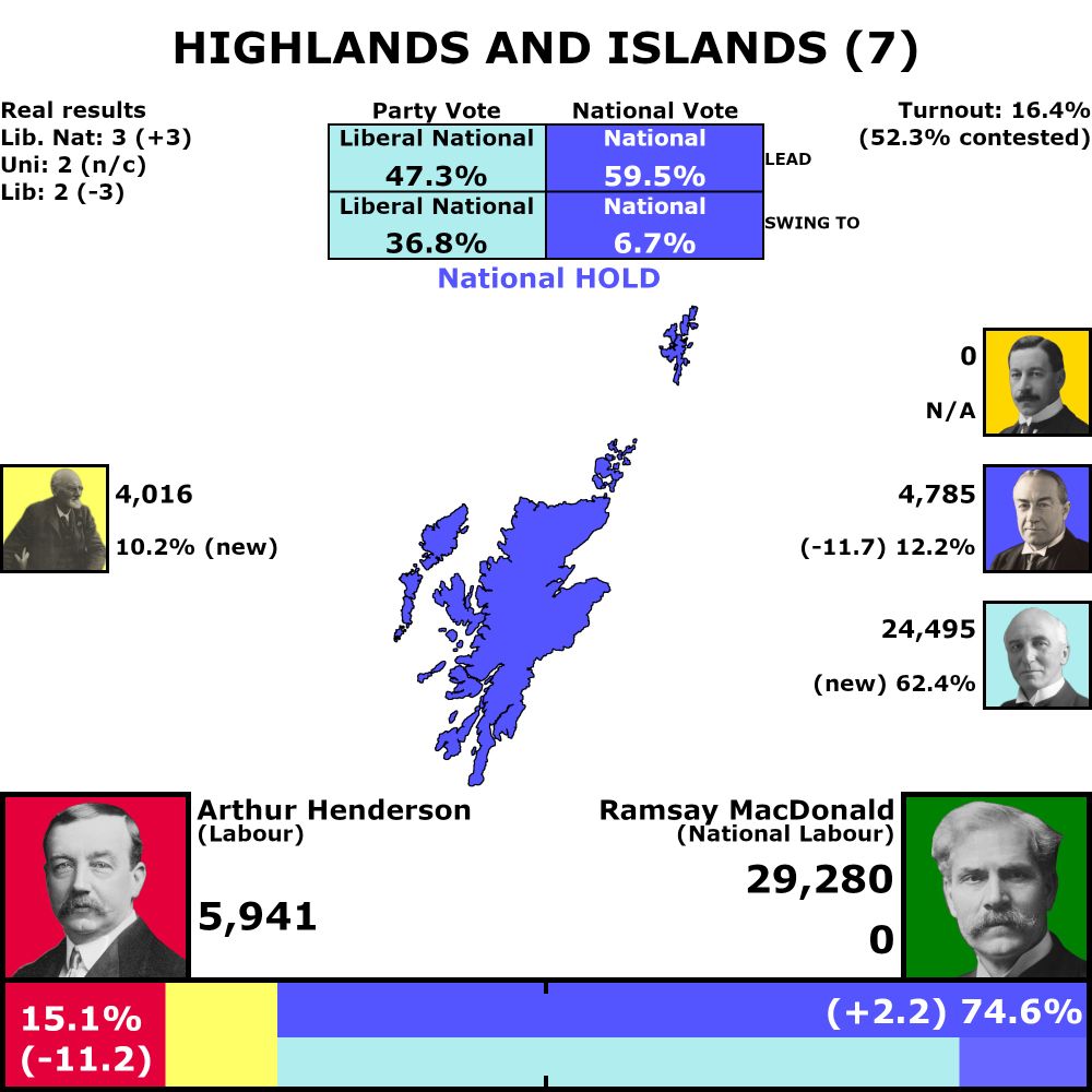 Highlands and Islands, 7 votes

16.4% turnout (52.3% in contested seats)

Combined vote results

National hold, 59.5% lead
6.7% swing from Labour to National

National: 74.6% (up 2.2%)
Labour: 15.1% (down 11.2%)

Individual vote results

47.3% Liberal National lead
36.8% swing from Labour to Liberal National

Liberal National: 62.4% (up 62.4%)
Labour: 15.1% (down 11.2%)
Unionist: 12.2% (down 11.7%)
Scottish Nationalist: 10.2% (up 10.2%)

Seat Results

Liberal National: 3 seats (up 3), 1 uncontested
Labour: 0 seats (no change)
Unionist: 2 seats (no change), 2 uncontested
Scottish Nationalist: 0 seats (no change)
Liberal: 2 seats (down 3), 2 uncontested