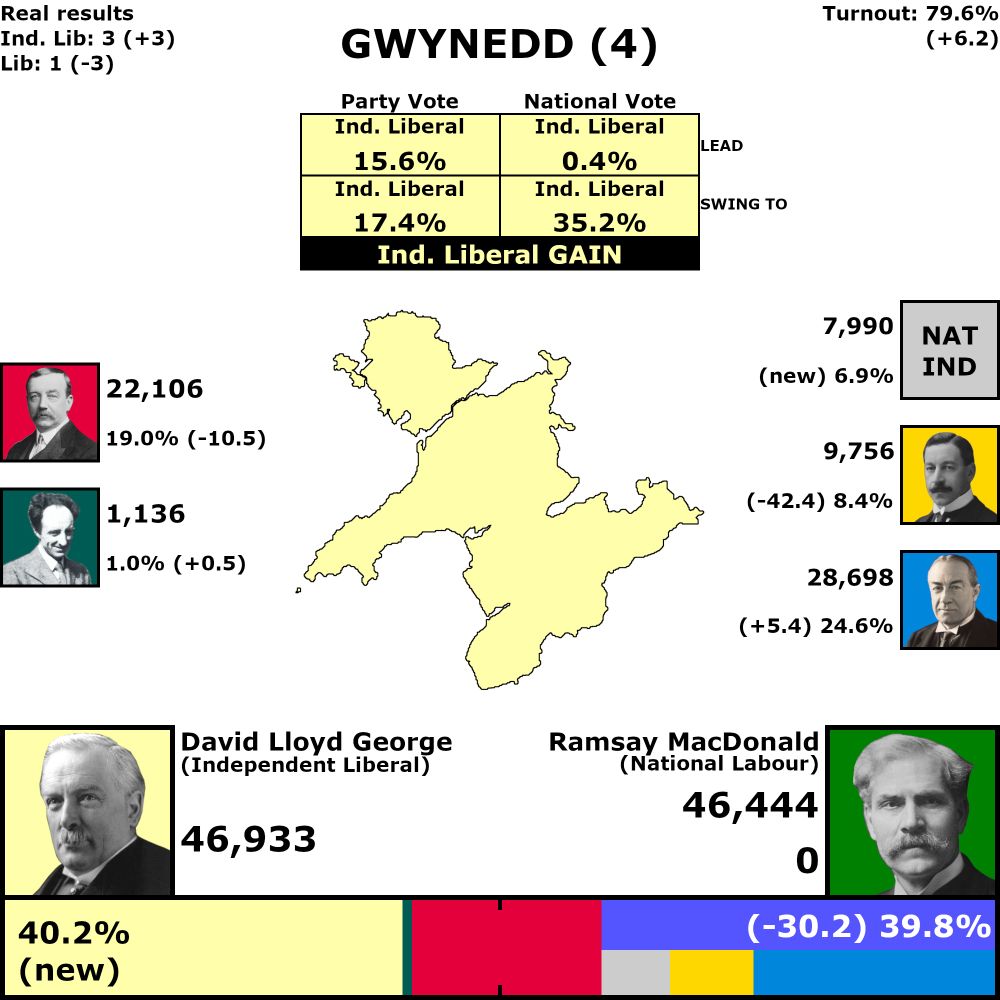 Gwynedd, 4 votes

79.6% turnout (up 6.2%)

Combined vote results

Independent Liberal gain from National, 0.4% lead
35.2% swing from National to Independent Liberal

National: 39.8% (down 30.2%)
Independent Liberal: 40.2 (up 40.2%)

Individual vote results

15.6% Independent Liberal lead
17.4% swing from Conservative to Independent Liberal

Independent Liberal: 40.2% (up 40.2%)
Conservative: 24.6% (up 5.4%)
Labour: 19.0% (down 10.5%)
Liberal: 8.4% (down 42.4%)
National Independents: 6.9% (up 6.9%)
Plaid Cymru: 1.0% (up 0.5%)

Seat Results

Independent Liberal: 3 seats (up 3)
Conservative: 0 seats (no change)
Labour: 0 seats (no change)
Liberal: 1 seat (down 3)
National Independents: 0 seats (no change)
Plaid Cymru: 0 seats (no change)