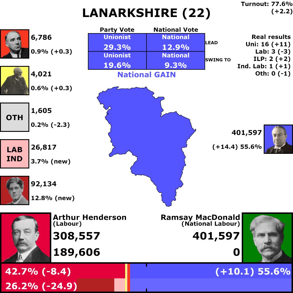 Lanarkshire, 22 votes

77.6% turnout (up 2.2%)

Combined vote results

National gain from Labour, 12.9% lead
9.3% swing from Labour to National

National: 55.6% (up 10.1%)
Labour: 42.7% (down 8.4%)

Individual vote results

29.3% Unionist lead
19.6% swing from Labour to Unionist

Unionist: 55.6% (up 14.4%)
Labour: 26.2% (down 24.9%)
Independent Labour Party: 12.8% (up 12.8%)
Labour Independents: 3.7% (up 3.7%)
Communist: 0.9% (up 0.3%)
Scottish Nationals: 0.6% (up 0.3%)
Other: 0.2% (down 2.3%)

Seat Results

Unionist: 16 seats (up 11)
Labour: 3 seats (down 13)
Independent Labour Party: 2 seats (up 2)
Communist: 0 seats (no change)
Scottish Nationalist: 0 seats (no change)
Labour Independents: 0 seats (no change)
Other: 0 seats (down 1)