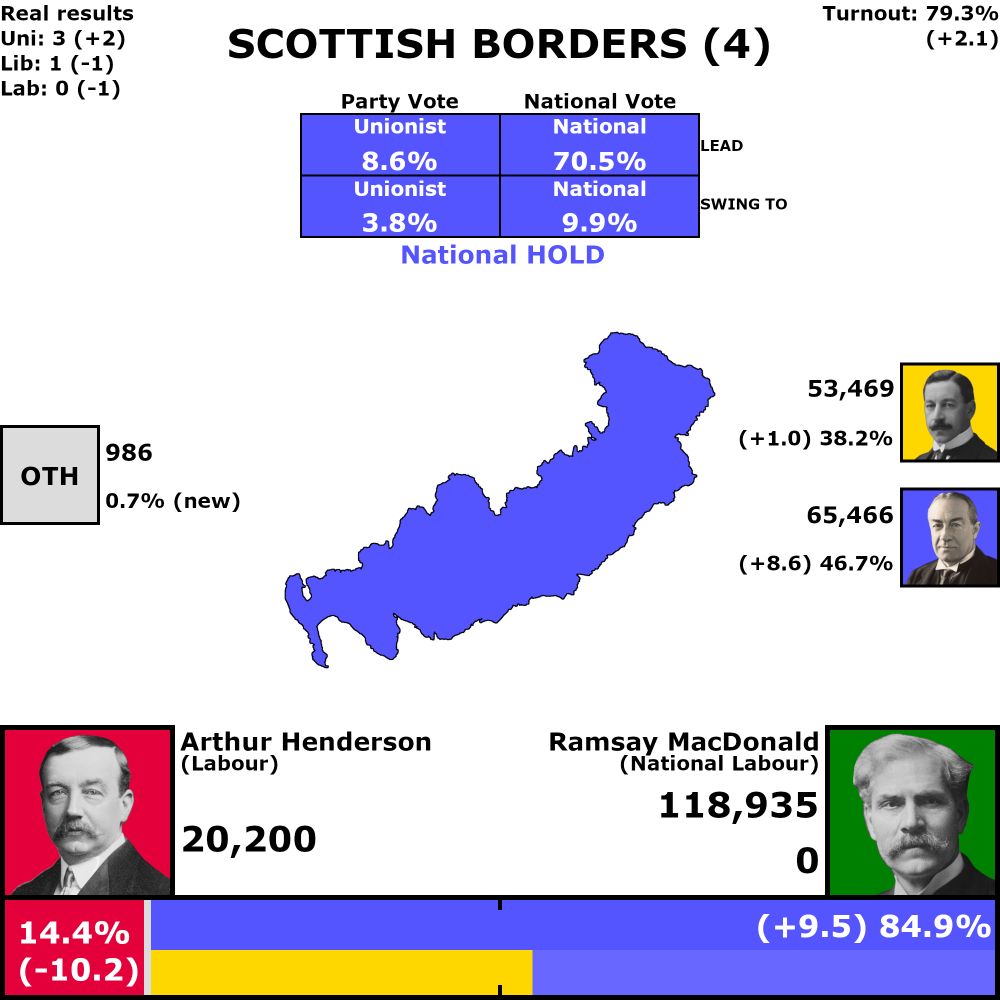 Scottish Borders, 4 votes

79.3% turnout (up 2.1%)

Combined vote results

National hold, 70.5% lead
9.9% swing from Labour to National

National: 84.9% (up 9.5%)
Labour: 14.4% (down 10.2%)

Individual vote results

8.6% Unionist lead
3.8% swing from Liberal to Unionist

Unionist: 46.7% (up 8.6%)
Liberal: 38.2% (up 1.0%)
Labour: 14.4% (down 10.2%)
Other: 0.7% (up 0.7%)

Seat Results

Unionist: 3 seats (up 2)
Liberal: 1 seats (down 1)
Labour: 0 seats (down 1)
Other: 0 seats (no change)