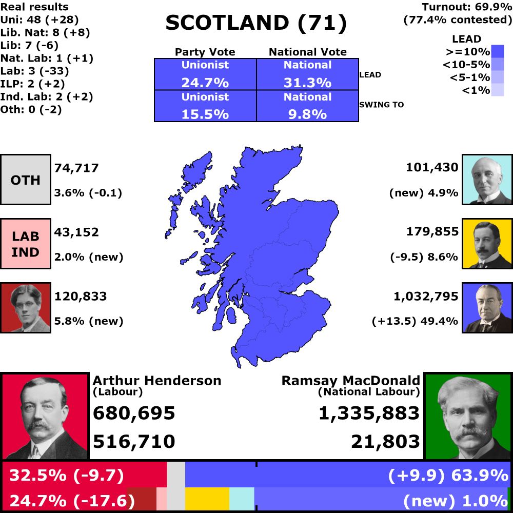Scotland, 71 seats across 6 counties

69.9% turnout (77.4% in contested seats)

Combined vote results

31.3% National lead
9.8% swing from Labour to National

National: 63.9% (up 9.9%)
Labour: 32.5% (down 9.7%)

Individual vote results

24.7% Unionist lead
15.5% swing from Labour to Unionist

Unionist: 49.4% (up 13.5%)
Labour: 24.7% (down 17.6%)
Liberal: 8.6% (down 9.5%)
Independent Labour Party: 5.8% (up 5.8%)
Liberal National: 4.9% (up 4.9%)
Labour Independents: 2.0% (up 2.0%)
National Labour: 1.0% (up 1.0%)
Other: 3.6% (down 0.1%)

Seat results

Unionist: 48 seats (up 28), 3 uncontested
Labour: 3 seats (down 33)
Liberal: 7 seats (down 6), 3 uncontested
Independent Labour Party: 2 seats (up 2)
Liberal National: 8 seats (up 8), 2 uncontested
Labour Independents: 2 seats (up 2)
National Labour: 1 seat (up 1)
Other: 0 seats (down 2)