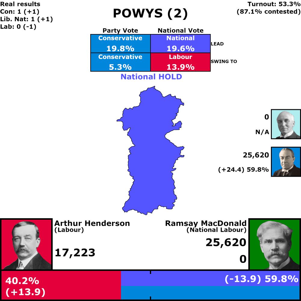 Powys, 2 votes

53.3% turnout (87.1% in contested seats)

Combined vote results

National hold, 19.6% lead
13.9% swing from National to Labour

National: 59.8% (down 13.9%)
Labour: 40.2% (up 13.9%)

Individual vote results

19.6% Conservative lead
5.3% swing from Labour to Conservative

Conservative: 59.8% (up 24.4%)
Labour: 40.2% (up 13.9%)

Seat Results

Conservative: 1 seat (up 1)
Liberal National: 1 seat (up 1), 1 uncontested
Labour: 0 seats (down 1)