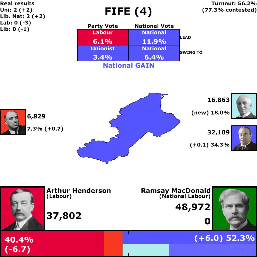Fife, 4 votes

56.2% turnout (77.3% in contested seats)

Combined vote results

National gain from Labour, 11.9% lead
6.4% swing from Labour to National

National: 52.3% (up 6.0%)
Labour: 40.4% (down 6.7%)

Individual vote results

6.1% Labour lead
3.4% swing from Labour to Unionist

Labour: 40.4% (down 6.7%)
Unionist: 34.3% (up 0.1%)
Liberal National: 18.0% (up 18.0%)
Communist: 7.3% (up 0.7%)

Seat Results

Labour: 0 seats (down 3)
Unionist: 2 seats (up 2)
Liberal National: 2 seats (up 2), 1 uncontested
Communist: 0 seats (no change)
Liberal: 0 seats (down 1)