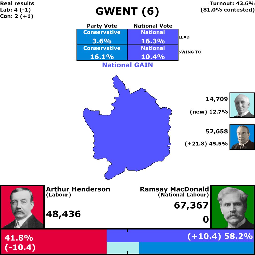 Gwent, 6 votes

43.6% turnout (81.0% in contested seats)

Combined vote results

National gain from Labour, 16.3% lead
10.4% swing from Labour to National

National: 58.2% (up 10.4%)
Labour: 41.8% (down 10.4%)

Individual vote results

3.6% Conservative lead
16.1% swing from Labour to Conservative

Conservative: 45.5% (up 21.8%)
Labour: 41.8% (down 10.4%)
Liberal National: 12.7% (up 12.7%)

Seat Results

Conservative: 2 seats (up 1)
Labour: 4 seats (down 1), 3 uncontested
Liberal National: 0 seats (no change)