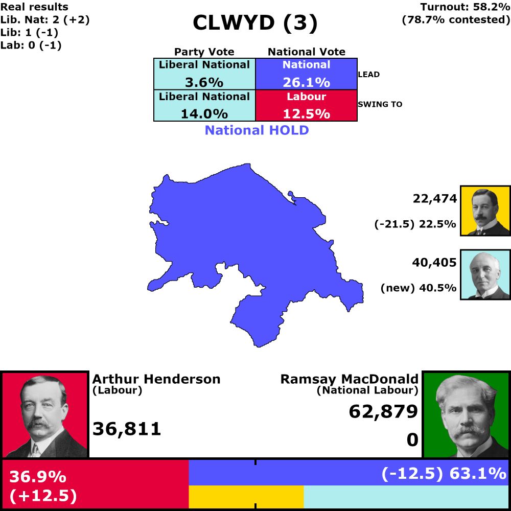Clwyd, 3 votes

58.2% turnout (78.7% in contested seats)

Combined vote results

National hold, 26.1% lead
12.5% swing from National to Labour

National: 63.1% (down 12.5%)
Labour: 36.9% (up 12.5%)

Individual vote results

3.6% Liberal National lead
14.0% swing from Labour to Liberal National

Liberal National: 40.5% (up 40.5%)
Labour: 36.9% (up 12.5%)
Liberal: 22.5% (down 21.5%)

Seat Results

Liberal National: 2 seats (up 2), 1 uncontested
Labour: 0 seats (down 1)
Liberal: 1 seats (down 1)