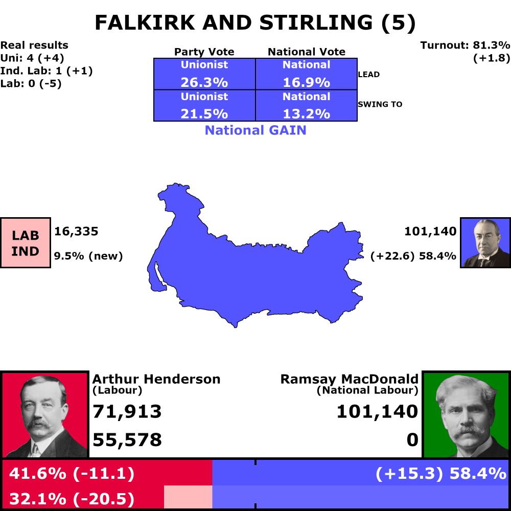 Falkirk and Stirling, 5 votes

81.3% turnout (up 1.8%)

Combined vote results

National gain from Labour, 16.9% lead
13.2% swing from Labour to National

National: 58.4% (up 15.3%)
Labour: 41.6% (down 11.1%)

Individual vote results

26.3% Unionist lead
21.5% swing from Labour to Unionist

Unionist: 58.4% (up 22.6%)
Labour: 32.1% (down 20.5%)
Labour Independents: 9.5% (up 9.5%)

Seat Results

Unionist: 4 seats (up 4)
Labour Independents: 1 seat (up 1)
Labour: 0 seats (down 5)