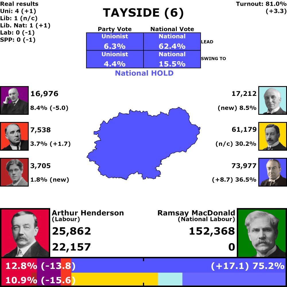 Tayside, 6 votes

81.0% turnout (up 3.3%)

Combined vote results

National hold, 62.4% lead
15.5% swing from Labour to National

National: 75.2% (up 17.1%)
Labour: 12.8% (down 13.8%)

Individual vote results

6.3% Unionist lead
4.4% swing from Liberal to Unionist

Unionist: 36.5% (up 8.7%)
Liberal: 30.2% (no change)
Labour: 10.9% (down 15.6%)
Liberal National: 8.5% (up 8.5%)
Scottish Prohibition: 8.4% (down 5.0%)
Communist: 3.7% (up 1.7%)
Independent Labour Party: 1.8% (up 1.8%)

Seat Results

Unionist: 4 seats (up 1)
Liberal: 1 seat (no change)
Labour: 0 seats (down 1)
Liberal National: 1 seat (up 1)
Scottish Prohibition: 0 seats (down 1)
Communist: 0 seats (no change)
Independent Labour Party: 0 seats (no change)