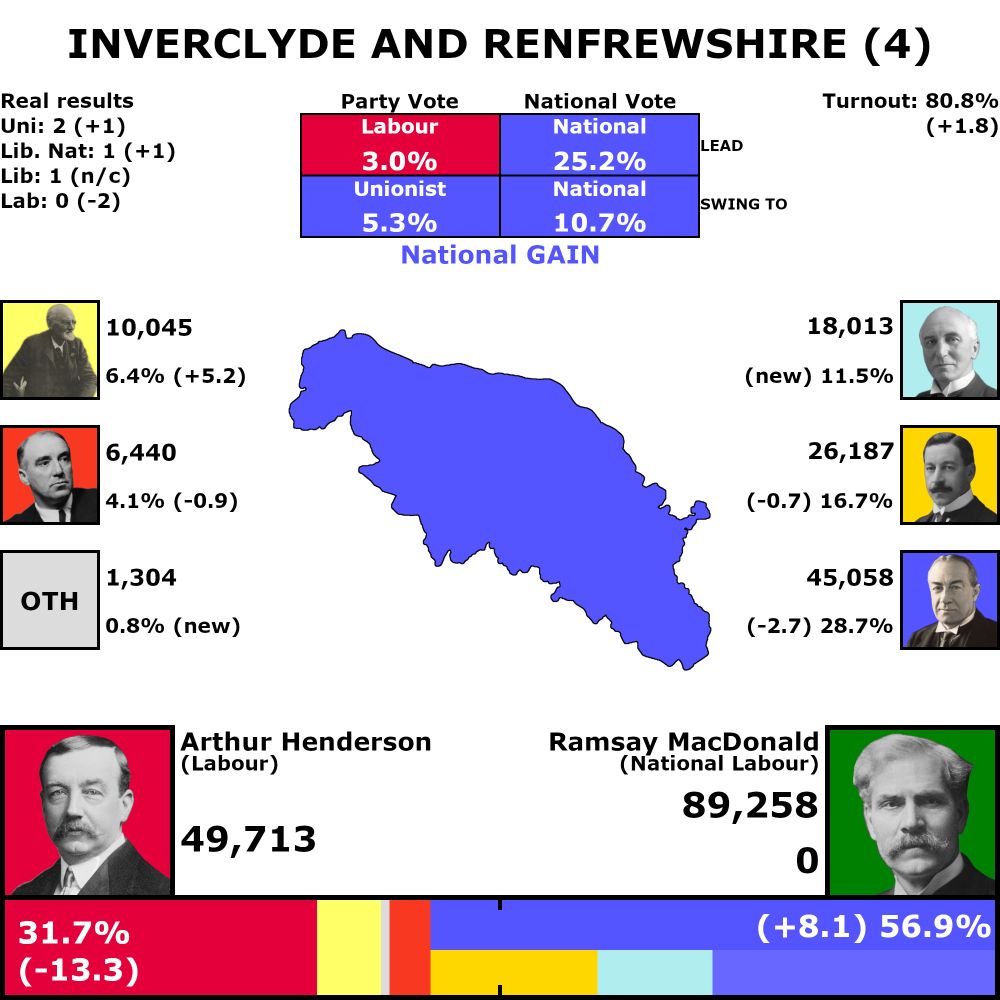 Inverclyde and Renfrewshire, 4 votes

80.8% turnout (up 1.8%)

Combined vote results

National gain from Labour, 25.2% lead
10.7% swing from Labour to National

National: 56.9% (up 8.1%)
Labour: 31.7% (down 13.3%)

Individual vote results

3.0% Labour lead
5.3% swing from Labour to Unionist

Labour: 31.7% (down 13.3%)
Unionist: 28.7% (down 2.7%)
Liberal: 16.7% (down 0.7%)
Liberal National: 11.5% (up 11.5%)
Scottish Nationalist: 6.4% (up 5.2%)
Communist: 4.1% (down 0.9%)
Other: 0.8% (up 0.8%)

Seat Results

Labour: 0 seats (down 2)
Unionist: 2 seats (up 1)
Liberal: 1 seats (no change)
Liberal National: 1 seats (up 1)
Scottish Nationalist: 0 seats (no change)
Communist: 0 seats (no change)
Other: 0 seats (no change)