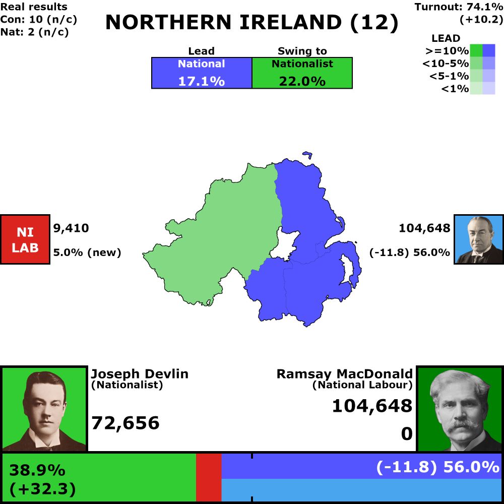 Northern Ireland, 12 seats across 6 counties

74.1% turnout (up 10.2%)

17.1% National lead
22.0% swing from National to Nationalist

Ulster Unionist: 56.0% (down 11.8%)
Nationalist: 38.9% (up 32.3%)
NI Labour: 5.0% (up 5.0%)

Seat results

Ulster Unionist: 10 seats (no change), 3 uncontested
Nationalist: 2 seats (no change)
NI Labour: 0 seats (no change)