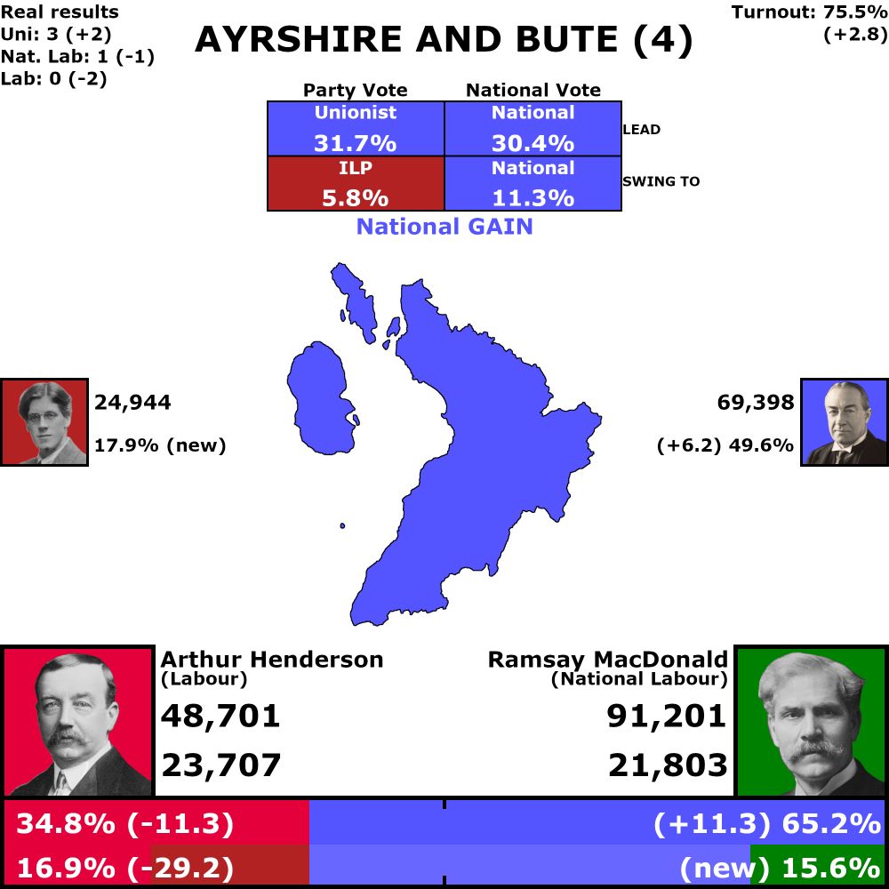 Ayrshire and Bute, 4 votes

75.5% turnout (up 2.8%)

Combined vote results

National gain from Labour, 30.4% lead
11.3% swing from Labour to National

National: 65.2% (up 11.3%)
Labour: 34.8% (down 11.3%)

Individual vote results

31.7% Unionist lead
5.8% swing from Unionist to Independent Labour Party

Unionist: 49.6% (up 6.2%)
Independent Labour Party: 17.9% (up 17.9%)
Labour: 16.9% (down 29.2%)
National Labour: 15.6% (up 15.6%)

Seat Results

Unionist: 3 seats (up 1)
Independent Labour Party: 0 seats (no change)
Labour: 0 seats (down 2)
National Labour: 1 seats (up 1)