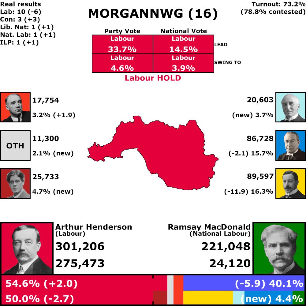 Morgannwg, 16 votes

73.2% turnout (78.8% in contested seats)

Combined vote results

Labour hold, 14.5% lead
3.9% swing from National to Labour

Labour: 54.6% (up 2.0%)
National: 40.1% (down 5.9%)

Individual vote results

33.7% Labour lead
4.6% swing from Liberal to Labour

Labour: 50.0% (down 2.7%)
Liberal: 16.3% (down 11.9%)
Conservative: 15.7% (down 2.1%)
Independent Labour Party: 4.7% (up 4.7%)
National Labour: 4.4% (up 4.4%)
Liberal National: 3.7% (up 3.7%)
Communist: 3.2% (up 1.9%)
Other: 2.1% (up 2.1%)

Seat Results

Labour: 10 seats (down 6), 1 uncontested
Liberal: 0 seats (no change)
Conservative: 3 seats (up 3)
Independent Labour Party: 1 seat (up 1)
National Labour: 1 seat (up 1)
Liberal National: 1 seat (up 1)
Communist: 0 seats (no change)
Other: 0 seats (no change)