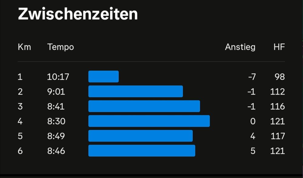Balkendiagramm mit Zeit pro Kilometer und Herzfrequenz

1. 10:17 HF 98
2. 9:01 HF 112
3. 8:41 HF 116
4. 8:30 HF 121
5. 8:49 HF 117
6. 8:46 HF 121
