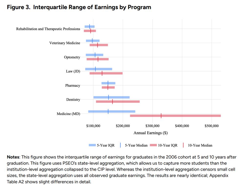 Chart showing earnings ranges for professional programs 5 and 10 years after graduation. Horizontal bars display interquartile ranges with median lines. Programs from lowest to highest 10-year median earnings: Rehabilitation/Therapeutic Professions, Veterinary Medicine, Optometry, Law/JD, Pharmacy, Dentistry, and Medicine/MD. Medicine shows dramatically higher earnings than other programs, with 10-year median above $300k and upper range extending to over $500k. Most other programs cluster between roughly $100k-$150k for 10-year median earnings