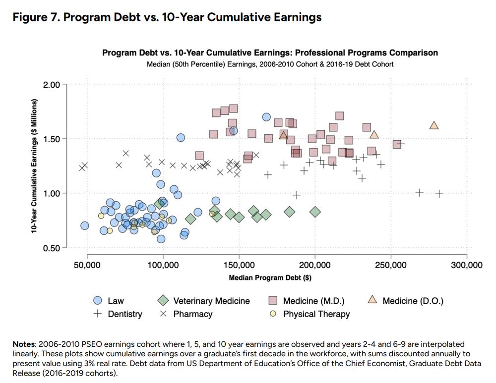 Scatter plot comparing median program debt (x-axis, $50k-$300k) vs 10-year cumulative earnings (y-axis, $0.5M-$2M) for professional programs. Medicine MD programs (pink squares) cluster in upper right with high debt ($150k-$250k) and high earnings ($1.4M-$1.8M). Law programs (blue circles) cluster in the bottom left corner with lower debt and lower earnings, though some elite programs show medicine-level earnings and somewhat higher debt than other law schools. Veterinary Medicine (green diamonds), Dentistry (plus signs) and Pharmacy (X marks) are distributed across middle ranges of earnings, but across wide ranges of the distribution of debt, with almost all pharmacy programs having lower debt than almost all dentistry programs. Physical therapy and veterinary programs have law-like earnings (between half a million and a million over 10 years), and while PT has law-like debt as well, veterinary debt is generally much higher and closer to medical school. 