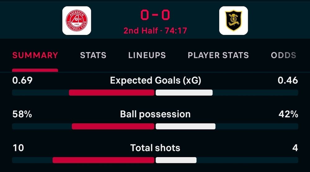 A selection of statistics from a soccer match between Aberdeen and Livingston. The main takeaway is that after an hour and 15 minutes, no goals have been scored, nor should any have been scored. 

Aberdeen have yet to score in league play. 
