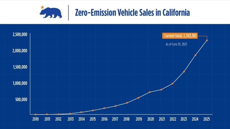 Line graph titled "Zero-Emission Vehicle Sales in California" showing steady growth from 2010 to 2025. The graph displays a sharp increase beginning around 2018, with the current total reaching 2,343,392 vehicles as of June 30, 2025. The graph uses orange data points on a blue background, with a California bear icon and star in the upper left.