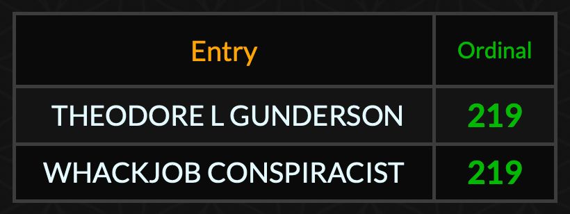 Theodore L. Gunderson = 219
Whackjob Conspiracist = 219