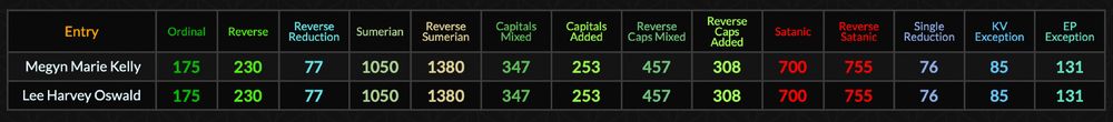 Entry	
Ordinal
Reverse
Reverse Reduction
Sumerian
Reverse Sumerian
Capitals Mixed
Capitals Added
Reverse Caps Mixed
Reverse Caps Added
Satanic
Reverse Satanic
Single Reduction
KV Exception
EP Exception
Megyn Marie Kelly	175	230	77	1050	1380	347	253	457	308	700	755	76	85	131
Lee Harvey Oswald	175	230	77	1050	1380	347	253	457	308	700	755	76	85	131