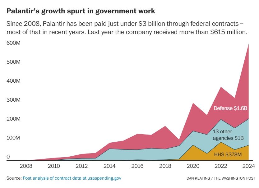 Palantir's growth spurt in government work
Since 2008, Palantir has been paid just under $3 billion through federal contracts -- most of that in recent years. Last year the company received more than $615 million.