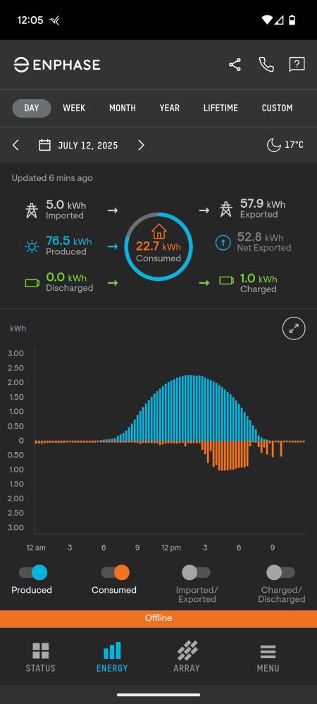 Time series of power output and house demand from typical 14 kW rooftop domestic solar array running central AC using late model heat pump. With AC cooling house to 22 C with external temperature of 29 C array exports over 50 kWhr of energy to grid 