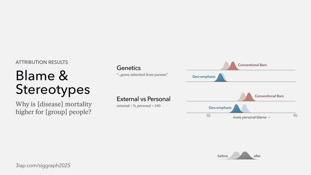 How did viewers explain health disparities in our Must Be A Tuesday study (https://3iap.com/mbat/)? It shows that conventional bar charts significantly increased genetic attribution and personal blame. And that the geo-emphasis charts significantly shifted blame from personal toward external attributions.