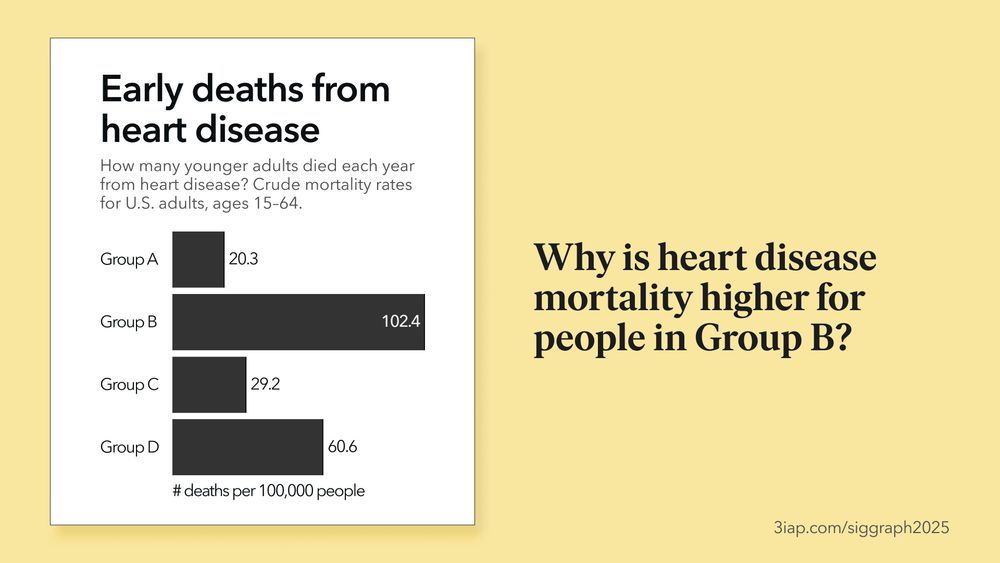Applying the rhetorical analysis framework to the health risk charts we tested in “Must be a Tuesday” https://doi.org/10.1109/VIS55277.2024.00021

It shows a bar chart with heart disease mortality for four different groups (which are stand ins for racial outcomes). It asks what does the chart suggest to some people about why heart disease mortality is higher for people in Group B?