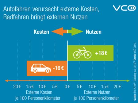 Die Grafik des VCÖ zeigt externe Kosten des Autofahrens (16 Euro pro 100 km) und den externen Nutzen des Radfahrens  (18 Euro pro 100 km)