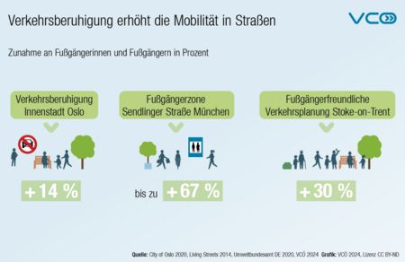 Grafik des VCÖ mit Titel „Verkehrsberuhigung erhöht die Mobilität in Städten“ zB Verkehrsberuhigung in Oslo: Plus 14% Fußgänger:innen in Innenstadt; FUZO Sendlingerstraße München  plus 67% Fußgänger:innen; Fußgängerfreundliche Verkehrsplanung Stoke-on-Trent plus 30% Fußgänger:innen