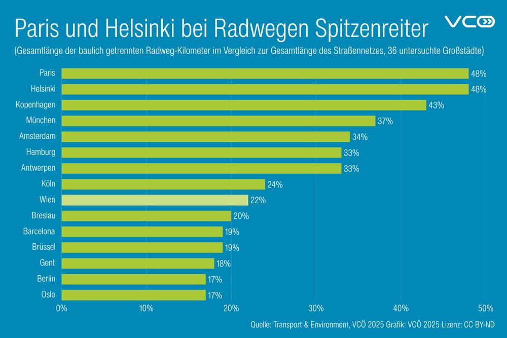 Die  Grafik des VCÖ mit dem Titel "Paris  und Helsinki bei Radwegen Spitzenreiter"  zeigt den Anteil paulich getrennter Rad-Infrastruktur-Kilometer im Vergleich zur  Gesamtlänge des Straßennetzes von 15 europäischen Großstädten: 
1. Paris: 48% 
Helsinki: 48% 
3. Kopenhagen: 43% 
4. München 37% 
5. Amsterdam: 34% 
6. Hamburg: 33% 
7. Antwerpen: 33% 
8. Köln: 24% 
9. Wien: 22% 
10. Breslau: 20% 
11. Barcelona: 19% 
12. Brüssel: 19%
13. Gent: 18% 
14. Berlin: 17% 
15. Oslo: 17% 
