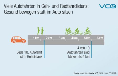 Die Grafik des VCÖ mit Titel „Viele Autofahrten in Geh- und Radfahrdistanz: Gesund bewegen statt im Auto sitzen“ zeigt Anteil der Autofahrten in Geh und Radfahrdistanz
