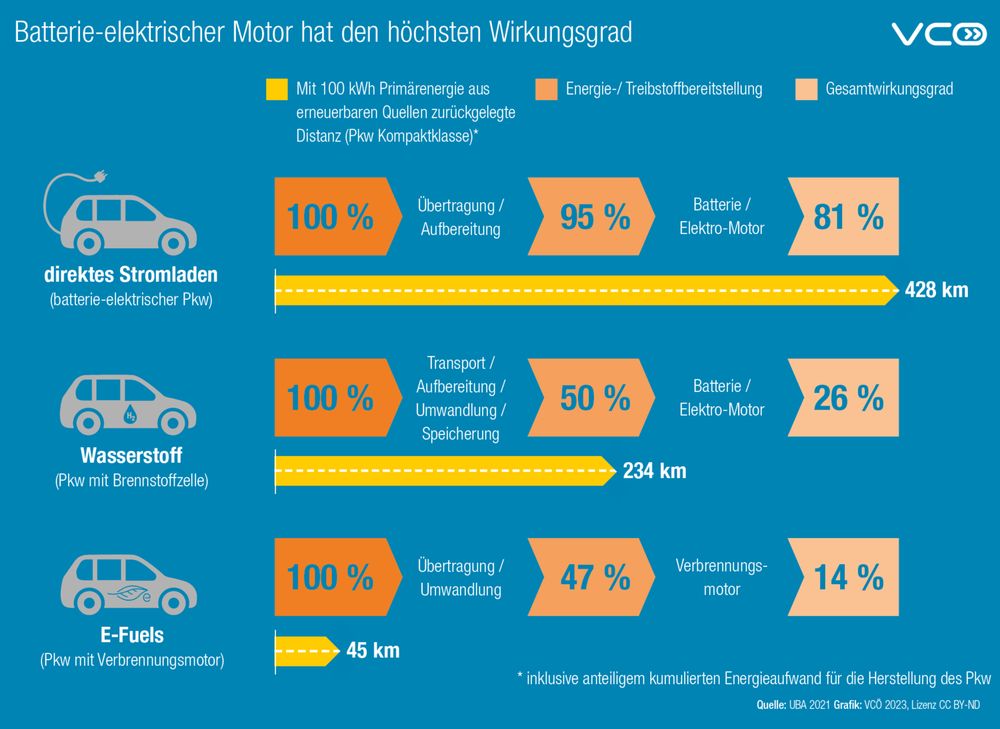 Die Grafik des VCÖ mit dem Titel "Batterie-elektrischer Motor hat den höchsten Wirkungsgrad" vergleicht für PKW (Kompaktklasse) E-Pkw, Wasserstoff und E-Fuels hinsichtlich ihres Wirkungsgrades, d.h. wieviel der eingesetzten Primärenergie letzten Endes als Antriebskraft genutzt wird, und wie weit man mit 100 kWh Primärenergie kommen kann.
E-Pkw:  428 Kilometer 
Wasserstoff:  234 km
E-Fuels:  45  km 