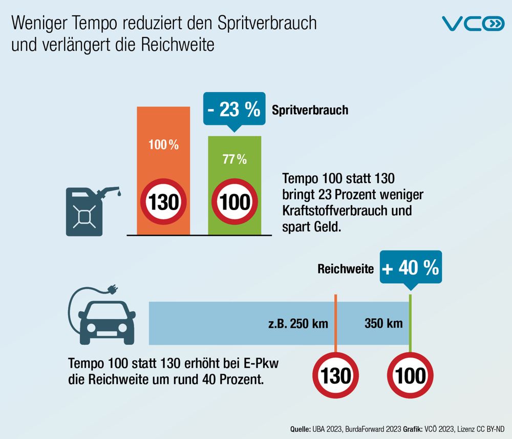 VCÖ-Grafik mit Titel "Weniger Tempo reduziert den Spritverbrauch, verlängert die Reichweite" zeigt die Wirkung von Tempo 100  statt  130 auf Spritverbrauch (minus 23%)  und Reichweite bei E-Pkw (plus 40%).